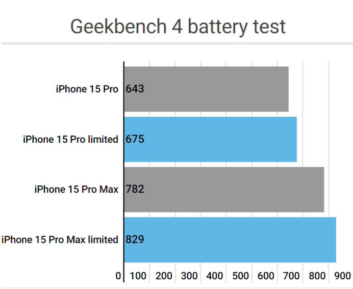 三亚apple维修站iPhone15Pro的ProMotion高刷功能耗电吗