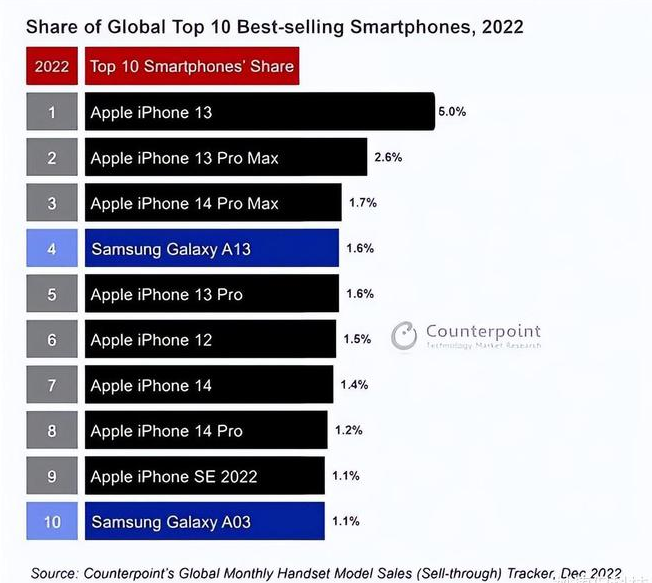 三亚苹果维修分享:为什么iPhone14的销量不如iPhone13? 