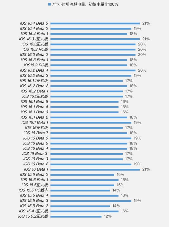 三亚苹果手机维修分享iOS 16.4 Beta 3续航跑分等测试结果汇总 
