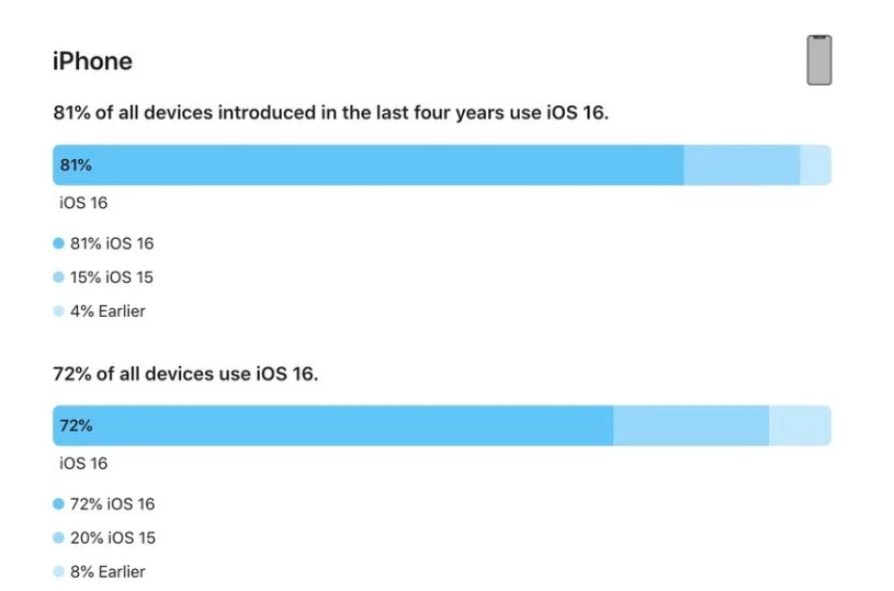 三亚苹果手机维修分享iOS 16 / iPadOS 16 安装率 