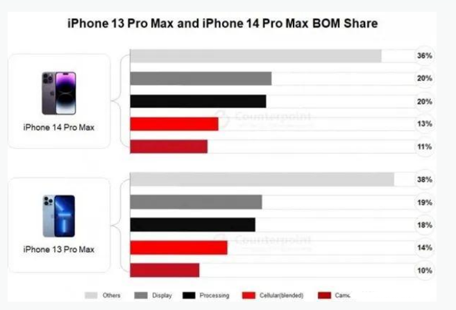 三亚苹果手机维修分享iPhone 14 Pro的成本和利润 