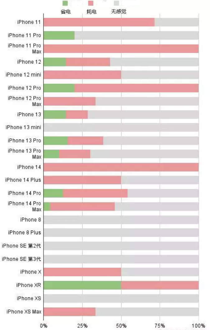 三亚苹果手机维修分享iOS16.2太耗电怎么办？iOS16.2续航不好可以降级吗？ 