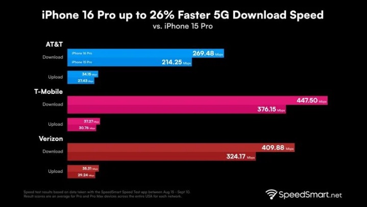 三亚苹果手机维修分享iPhone 16 Pro 系列的 5G 速度 